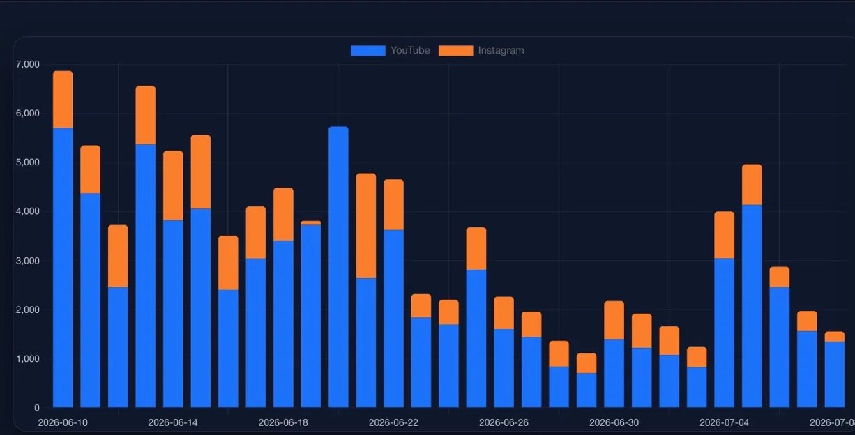 Views by platform chart