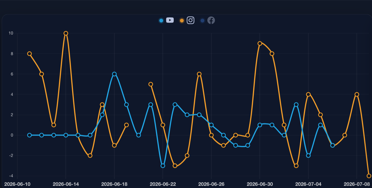 Daily subscribers chart